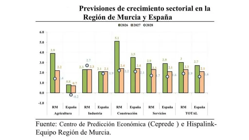 Gráfica de crecimiento del siguiente trienio en la Región de Murcia